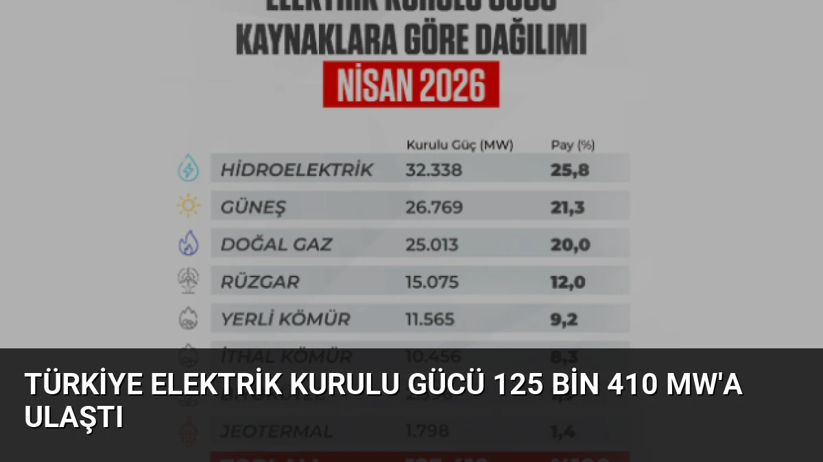Türkiye Elektrik Kurulu Gücü 125 Bin 410 MW’a Ulaştı